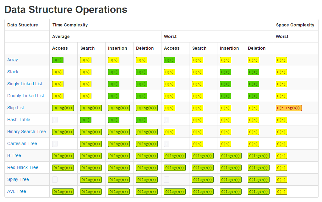 Data Structure Operations